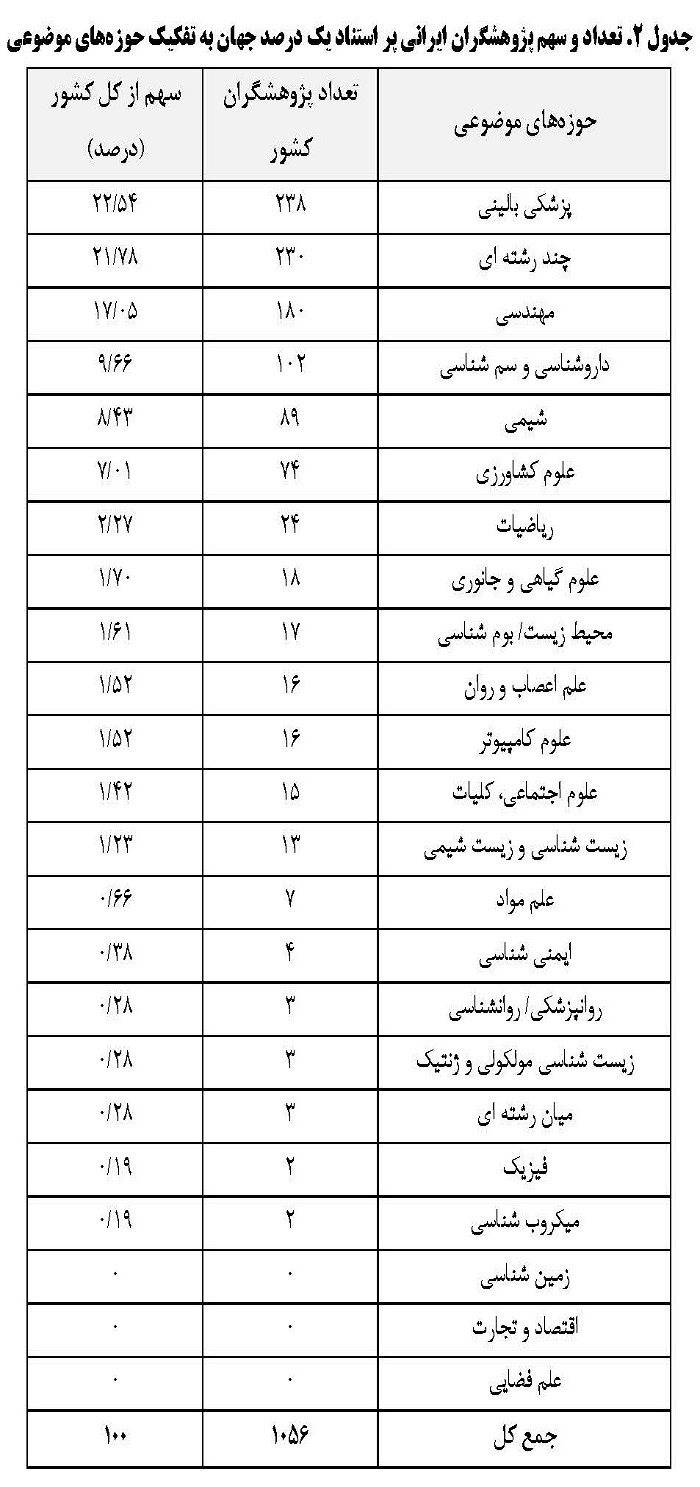 حضور 1056 محقق ایرانی در بین پراستنادترین محققین یک درصد برتر جهان