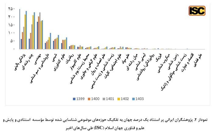 حضور 1056 محقق ایرانی در بین پراستنادترین محققین یک درصد برتر جهان