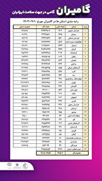 خراسان جنوبی رتبه نخست در طرح گامیران