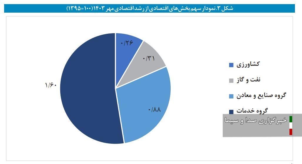 اقتصاد ایران تا مهر امسال 3.1 درصد رشد کرد