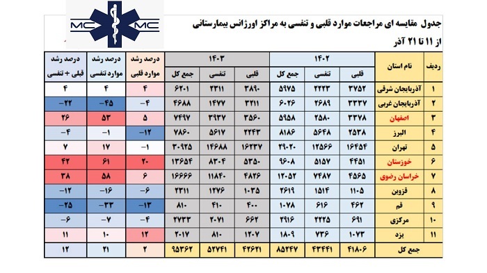 افزایش مراجعات اورژانسی موارد تنفسی و قلبی در ۱۰ روز گذشته