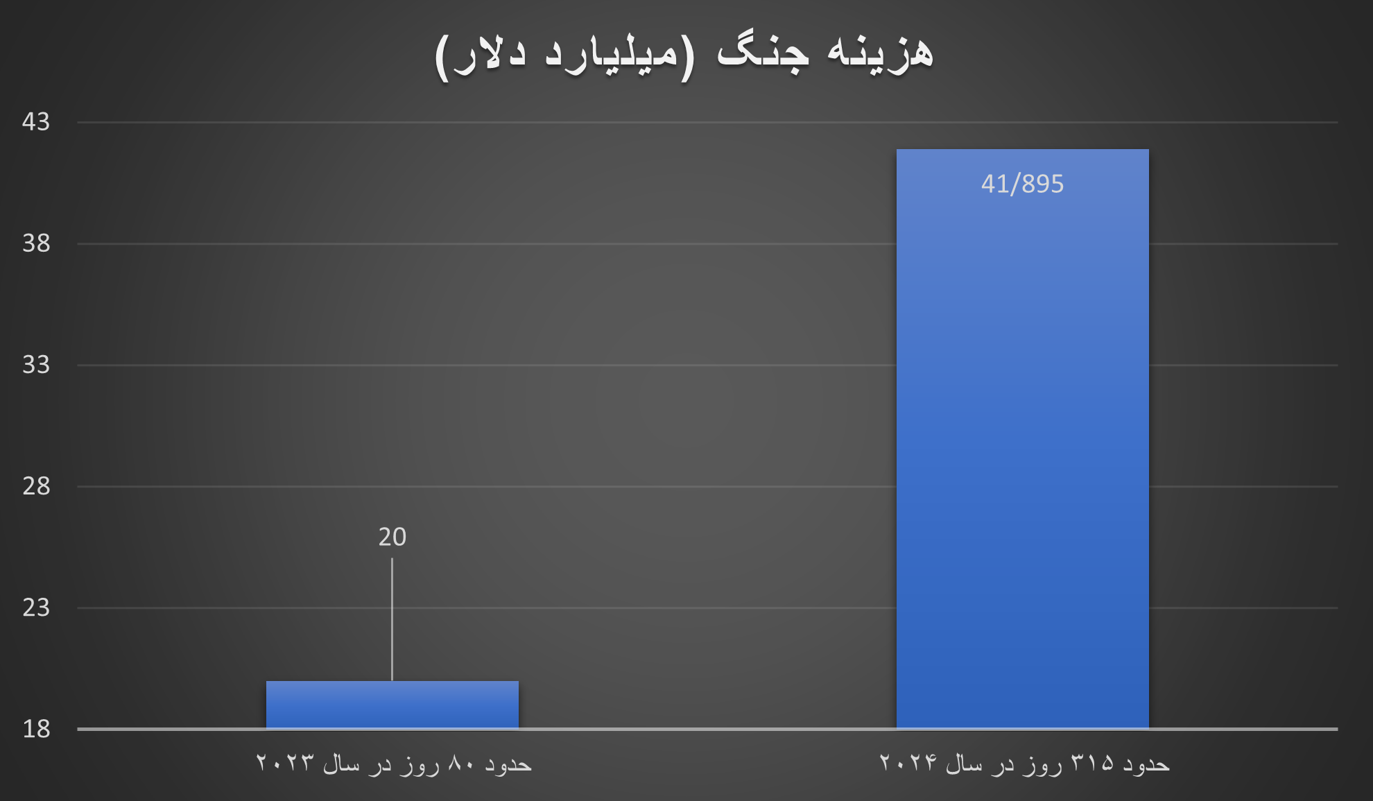 جنگی که ۱۰۶ میلیارد دلار خرج برای صهیون‌ها تراشید