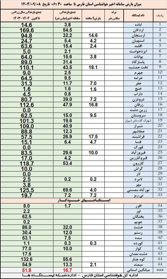 نورآباد با ۷۰ میلیمتر باران، رکورد دار بارش‌های اخیر