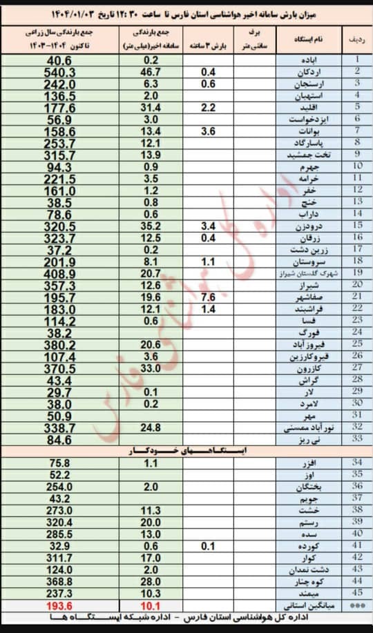 اردکان رکورددار بارش‌های بهاری در فارس