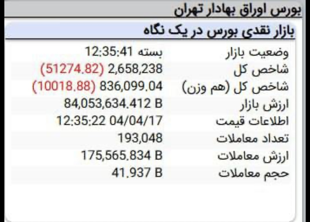 افت چشمگیر شاخص بورس به میزان بیش از ۵۱ هز...
