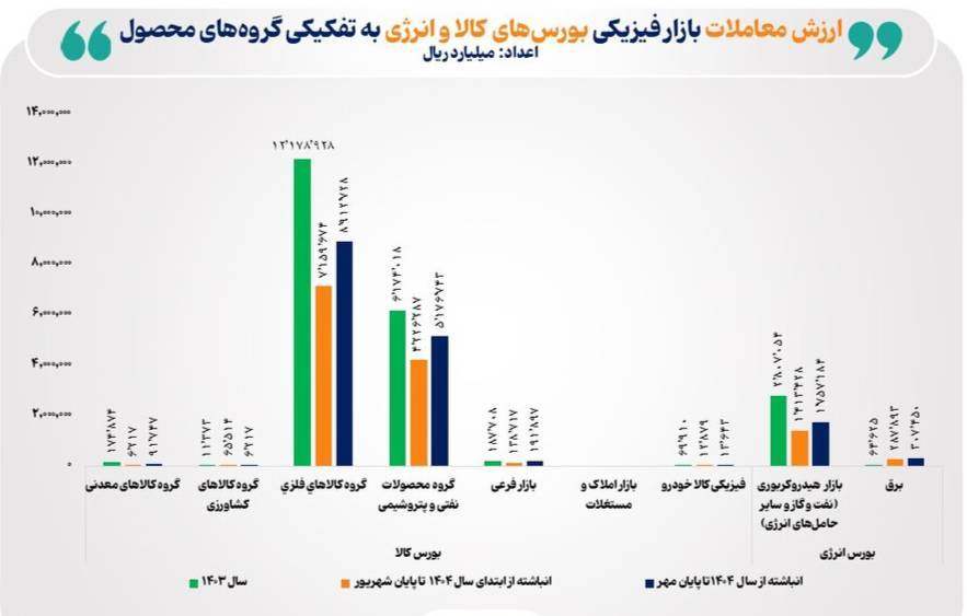 روند صعودی بورس کالا و انرژی؛ افزایش ۴۷ در...