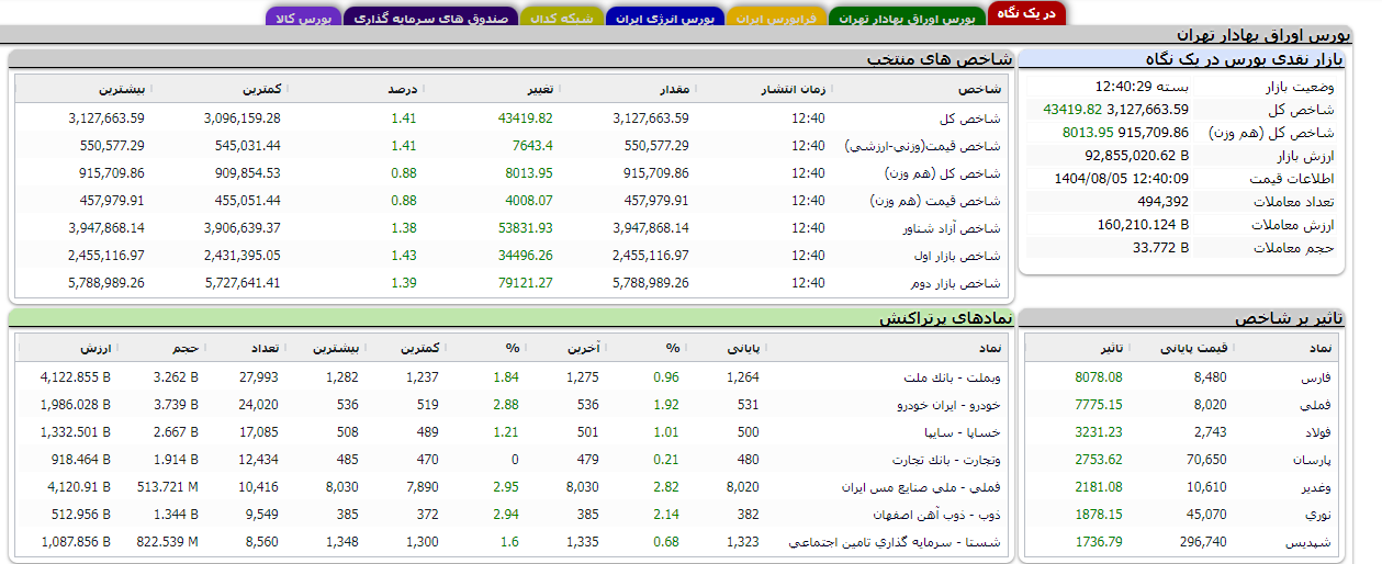 **افزایش بیش از ۴۳ هزار واحدی شاخص کل بورس **افزایش بیش از ۴۳ هزار واحدی شاخص کل بورس