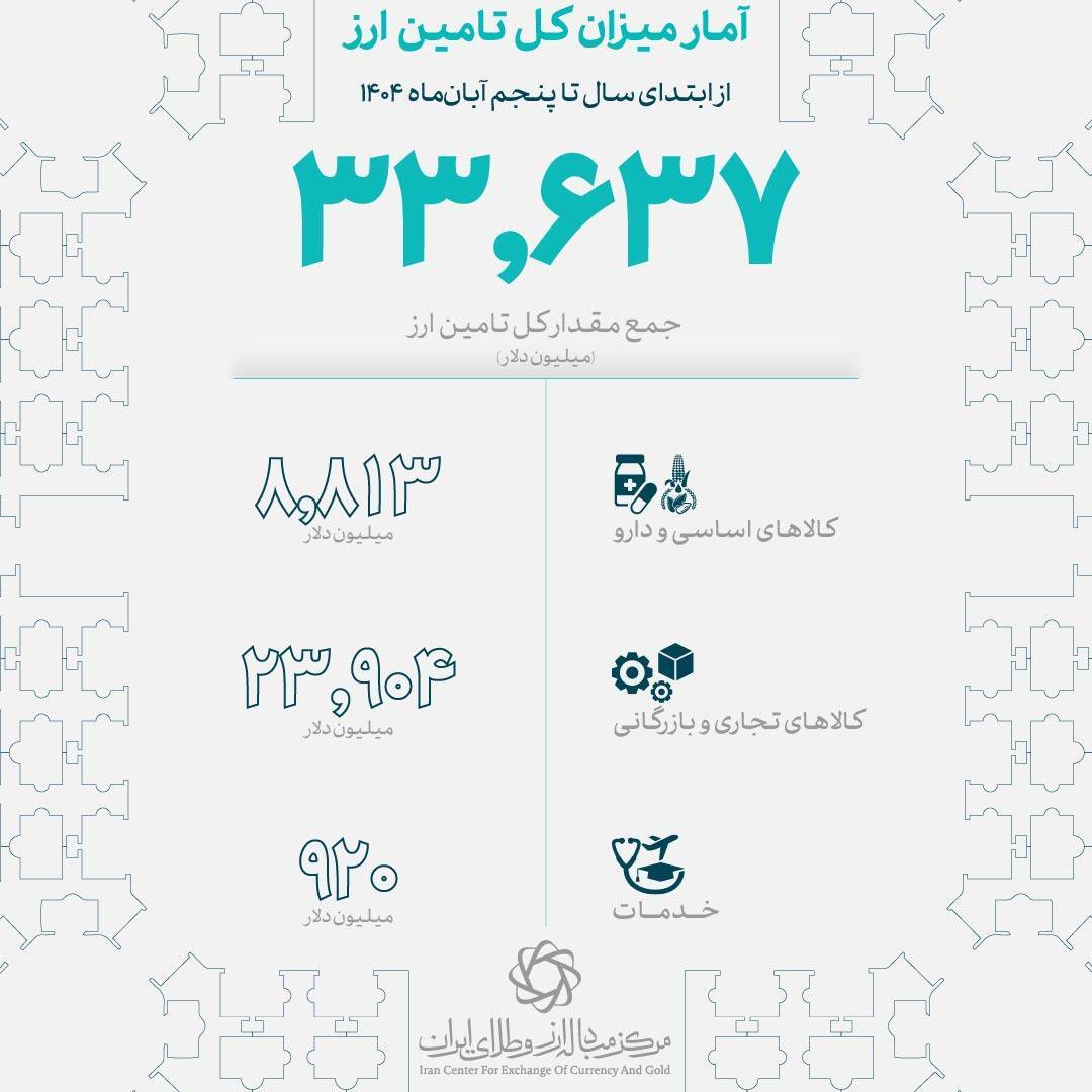 پمپاژ ۵ میلیارد دلار ارز به بخش حمل‌ونقل و...