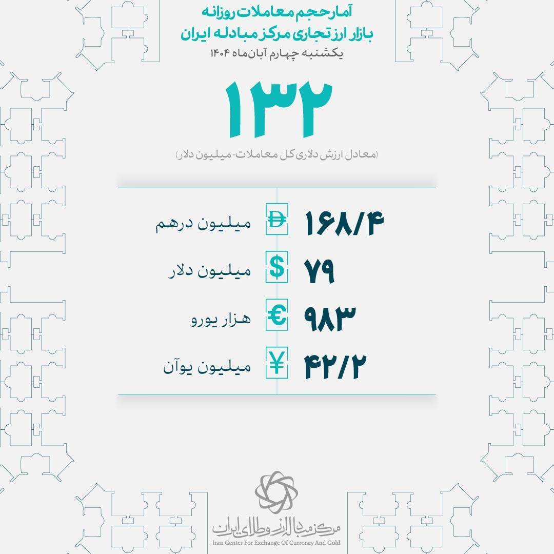معامله ۱۳۲ میلیون دلاری تجار در تاریخ چهار...