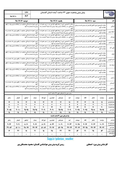 باران، برف و کاهش 14 تا 16 درجه ای دمای هوای گلستان