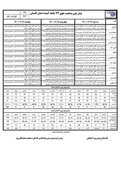 ناپایداری هوای گلستان از چهارشنبه شب