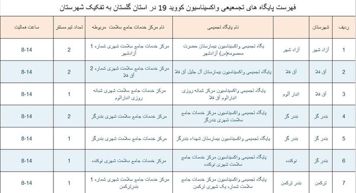 پایگاه های واکسیناسیون کرونا در گلستان