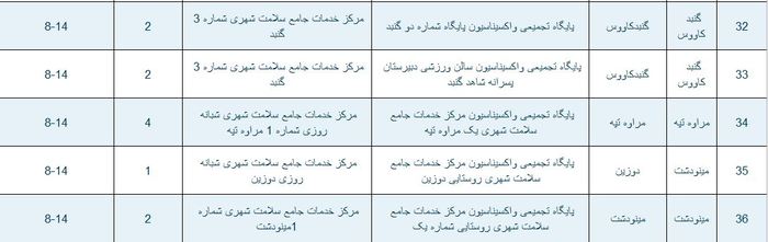 پایگاه های واکسیناسیون کرونا در گلستان