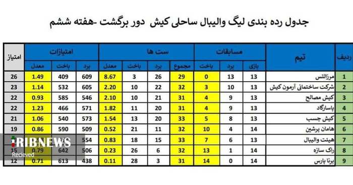 صدرنشيني مرزالتس در ليگ واليبال ساحلي