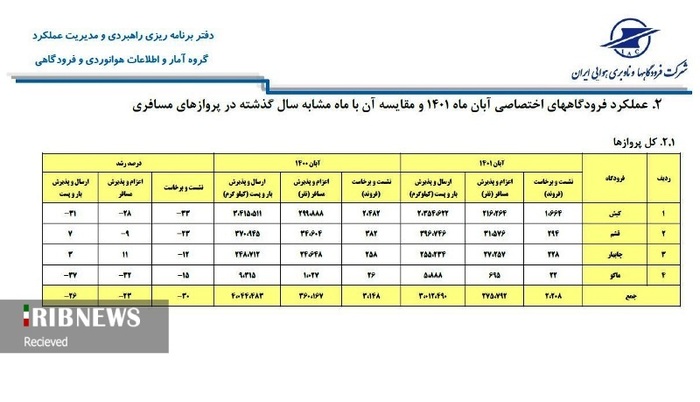 عملکرد فرودگاه‌های اختصاصی کشور