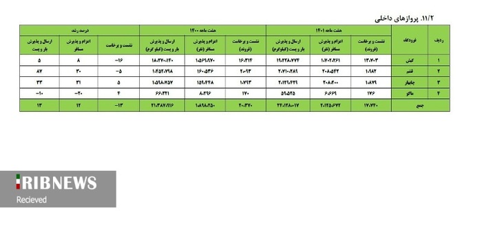 عملکرد فرودگاه‌های اختصاصی کشور